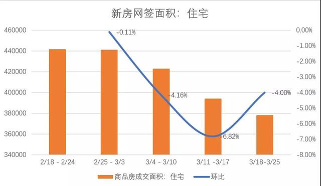 时隔一年，成都二手房首次周成交攀升至3000套，均价为15775元/㎡