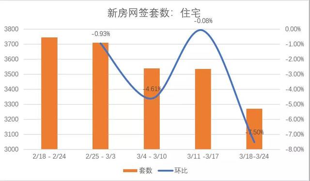 时隔一年，成都二手房首次周成交攀升至3000套，均价为15775元/㎡