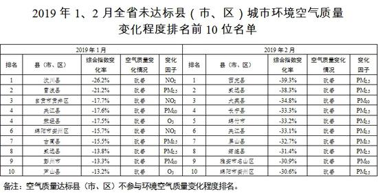 看榜单！1、2月四川183个县市区空气质量排名公布