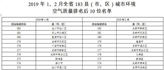 看榜单！1、2月四川183个县市区空气质量排名公布