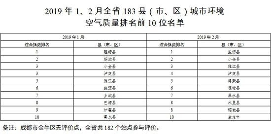 看榜单！1、2月四川183个县市区空气质量排名公布