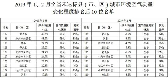 看榜单！1、2月四川183个县市区空气质量排名公布