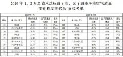 看榜单!1、2月四川183个县市区空气质量