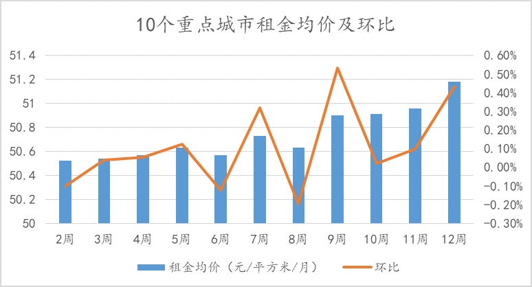 百城楼市分析！挂牌连续上涨，重点城市新房二手房成交环比上涨