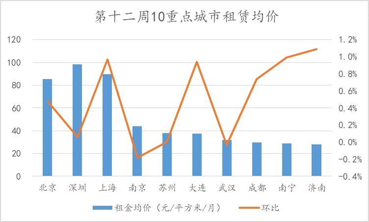 百城楼市分析！挂牌连续上涨，重点城市新房二手房成交环比上涨