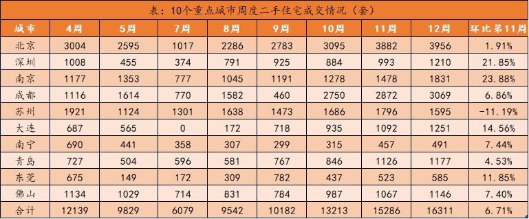 百城楼市分析！挂牌连续上涨，重点城市新房二手房成交环比上涨