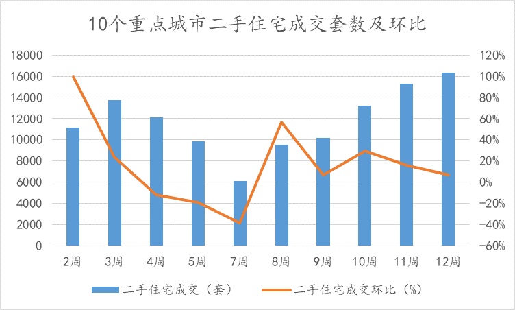 百城楼市分析！挂牌连续上涨，重点城市新房二手房成交环比上涨
