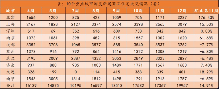 百城楼市分析！挂牌连续上涨，重点城市新房二手房成交环比上涨