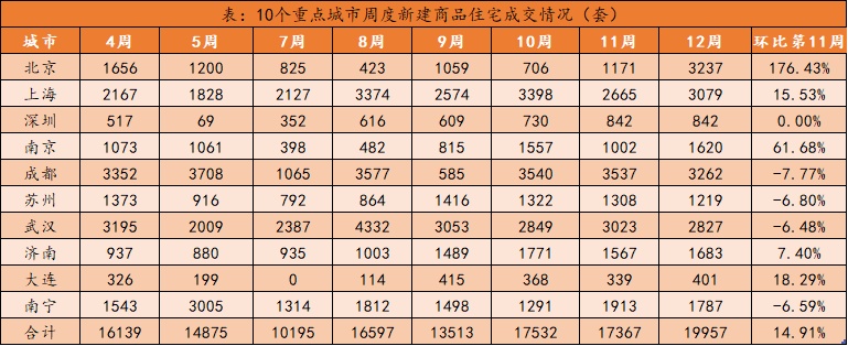 百城楼市分析！挂牌连续上涨，重点城市新房二手房成交环比上涨