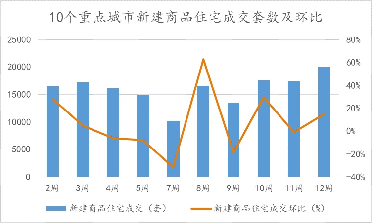 百城楼市分析！挂牌连续上涨，重点城市新房二手房成交环比上涨