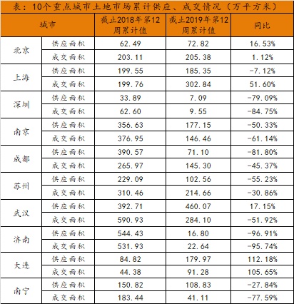 百城楼市分析！挂牌连续上涨，重点城市新房二手房成交环比上涨