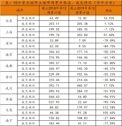 百城楼市分析！挂牌连续上涨，重点城市新房二手房成交环比上涨