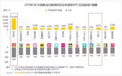 报告:90后购物更精打细算 70、80后偏爱