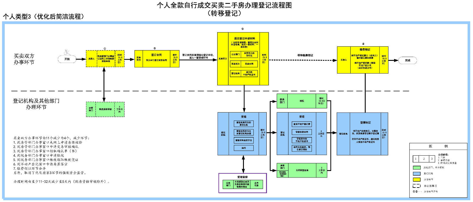 办事环节缩减为4个，个人全款自行买卖二手房只需5天