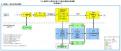 办事环节缩减为4个,个人全款自行买卖