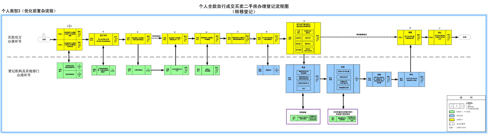 办事环节缩减为4个，个人全款自行买卖二手房只需5天