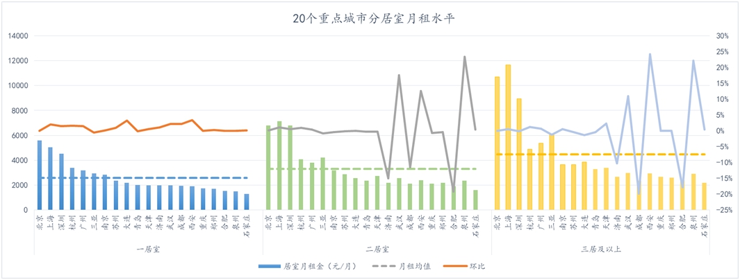 报告：上海一居室平均月租突破五千