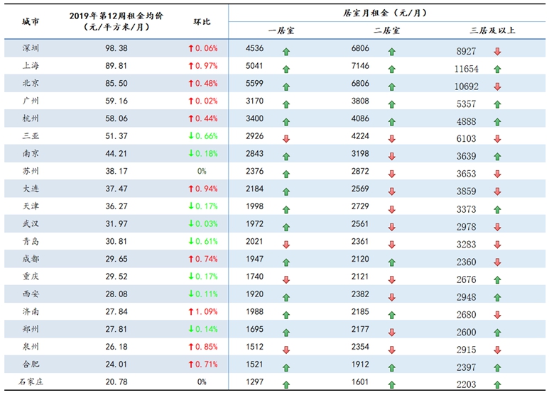 报告：上海一居室平均月租突破五千