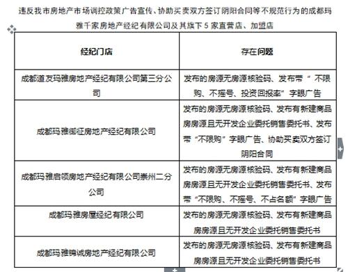 发布不限购、不摇号广告 成都32家房企中介被处理