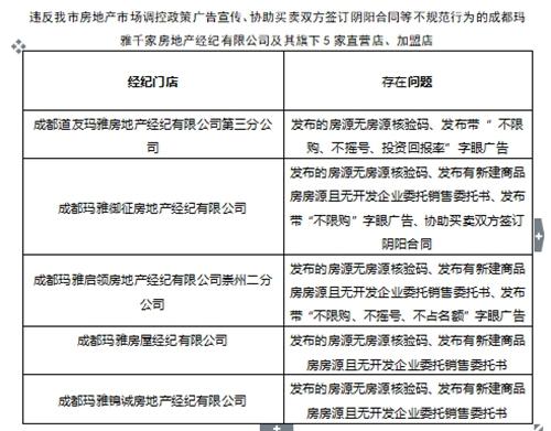 发布不限购、不摇号广告 成都32家房企中介被处理