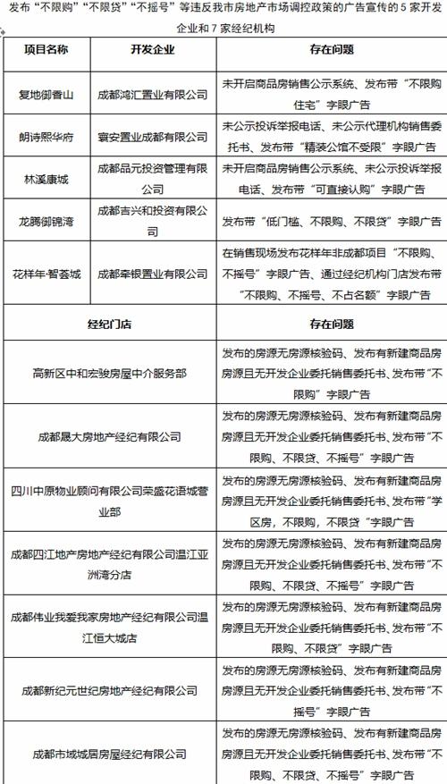 发布不限购、不摇号广告 成都32家房企中介被处理