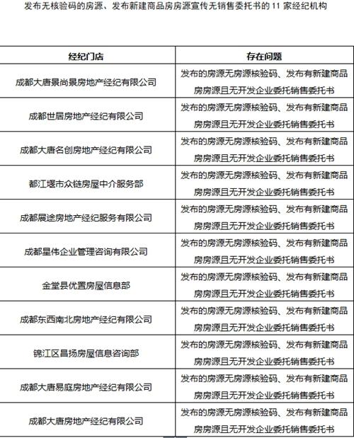 发布不限购、不摇号广告 成都32家房企中介被处理