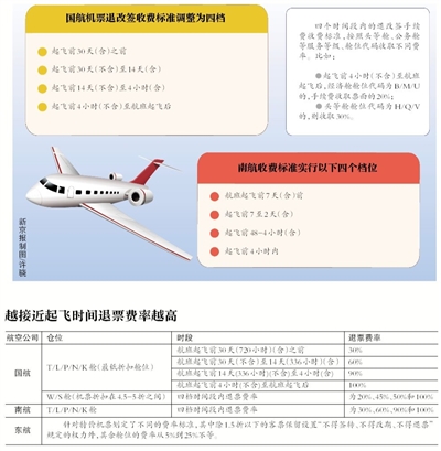 多家航空公司机票退改手续费将实行“阶梯费率”