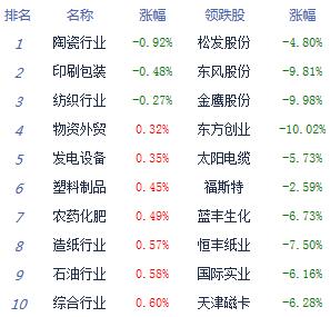 午评：创指大涨近3%沪指涨2.36% 券商板块爆发