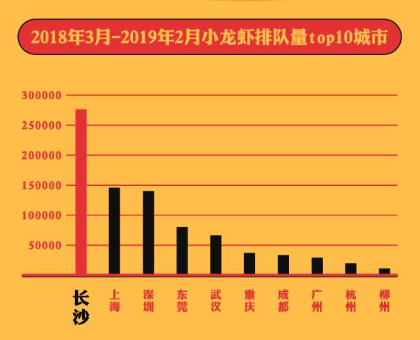 美味不用等发布《全国小龙虾吃货指南》，大数据带你认识小龙虾