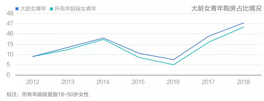 房子比婚姻更有安全感？女性买房者数量猛增