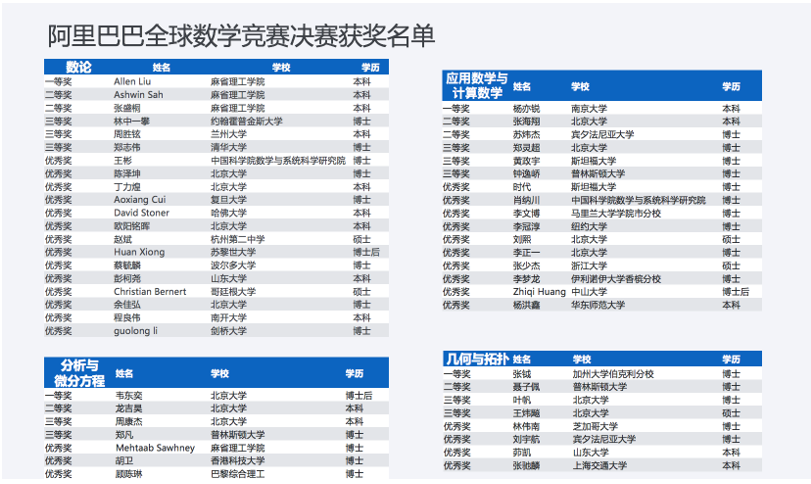 今天，阿里巴巴报告厅里只谈快乐的数学