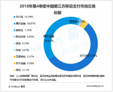 2018Q4移动支付市场份额:支付宝第一腾