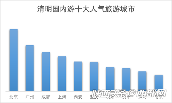 清明小长假出游人次将超1.1亿 看老陕都爱逛哪里