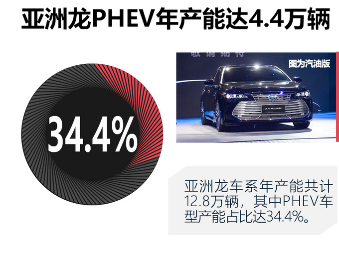 亚洲龙（480B）在一汽丰田泰达工厂投产，未来年产能为12.8万辆，其中燃油车（2.5L年产2万辆、2.0L年产3.2万辆、2.5L HEV年产3.2 万辆）共计8.4万辆，PHEV车型共计4.4万辆。目前亚洲龙PHEV动力信息暂未曝光，但参考一汽丰田在国内市场中的布局，该车或搭载与卡罗拉PHEV相同的1.8L插电混动系统。