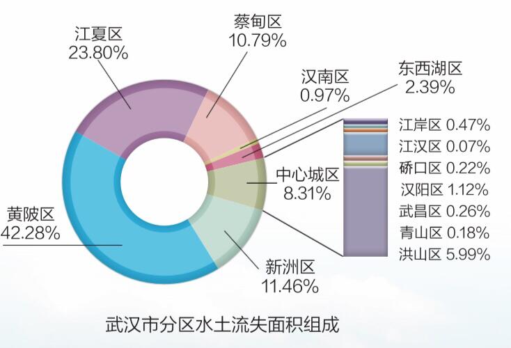 最新监测数据显示：武汉水土流失程度持续3年趋