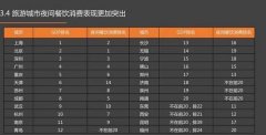 夜间餐饮消费成都仅排全国第五 吃宵夜