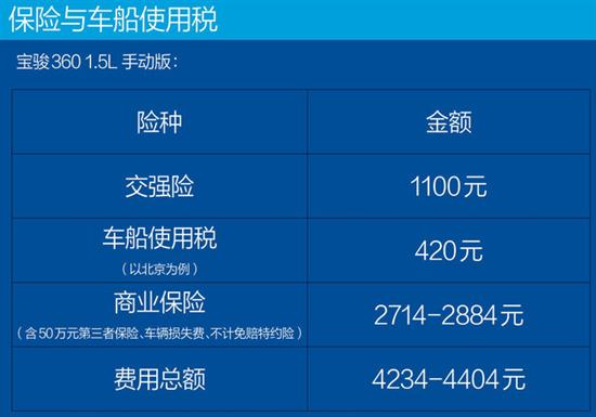 买车便宜 养车不贵 宝骏360用车成本分析