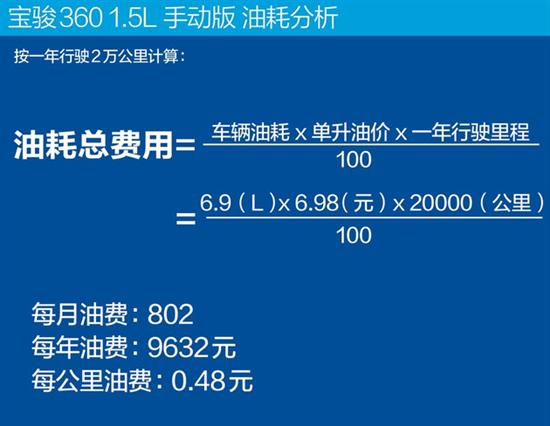 买车便宜 养车不贵 宝骏360用车成本分析