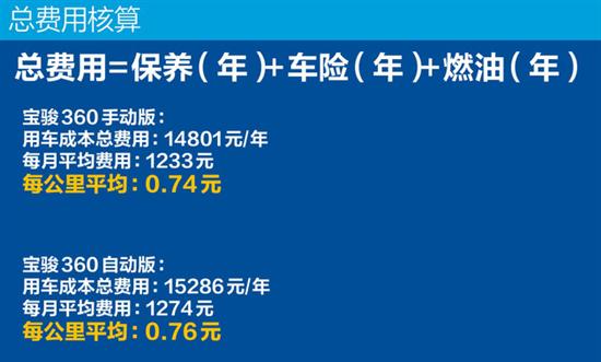 买车便宜 养车不贵 宝骏360用车成本分析