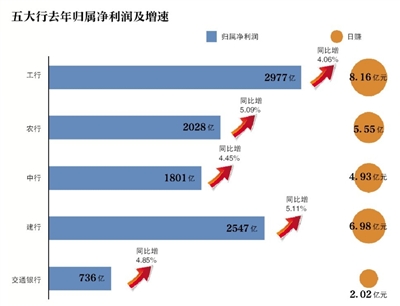 四家国有银行房贷增速回落