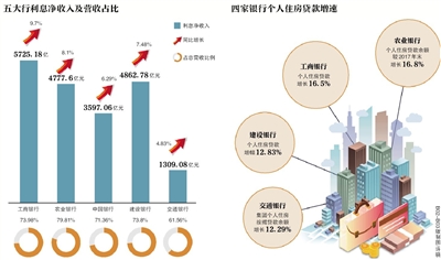 四家国有银行房贷增速回落