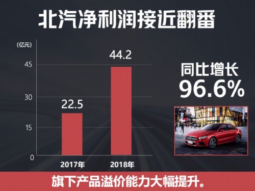 北京汽车营收突破1500亿 利润暴涨96.6% 