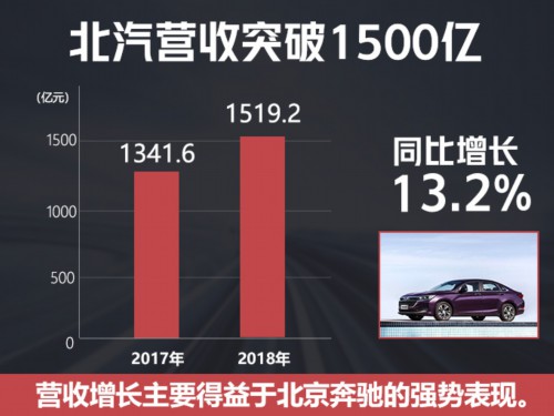 北京汽车营收突破1500亿 利润暴涨96.6% 
