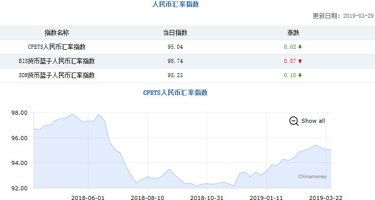 三大人民币汇率指数两降一升 CFETS指数下跌0.02