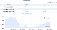 三大人民币汇率指数两降一升 CFETS指数