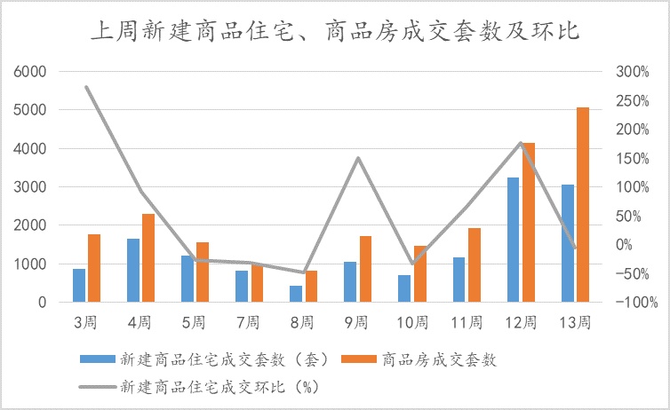 北京楼市周报｜新房二手房成交量持续增多，购房热情微增