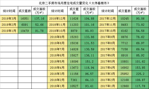 3月二手房突破1.6万套，价涨下限竞房井喷