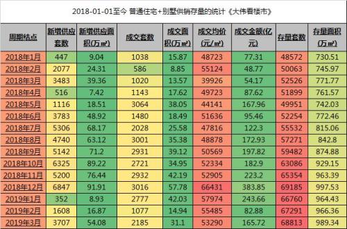 3月二手房突破1.6万套，价涨下限竞房井喷