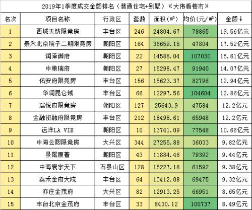 3月二手房突破1.6万套，价涨下限竞房井喷