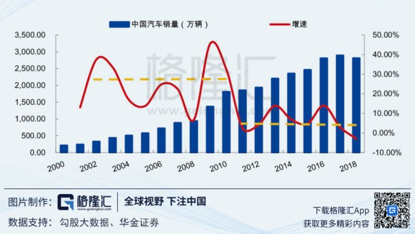 增速降档后的汽车行业投资机会再思考